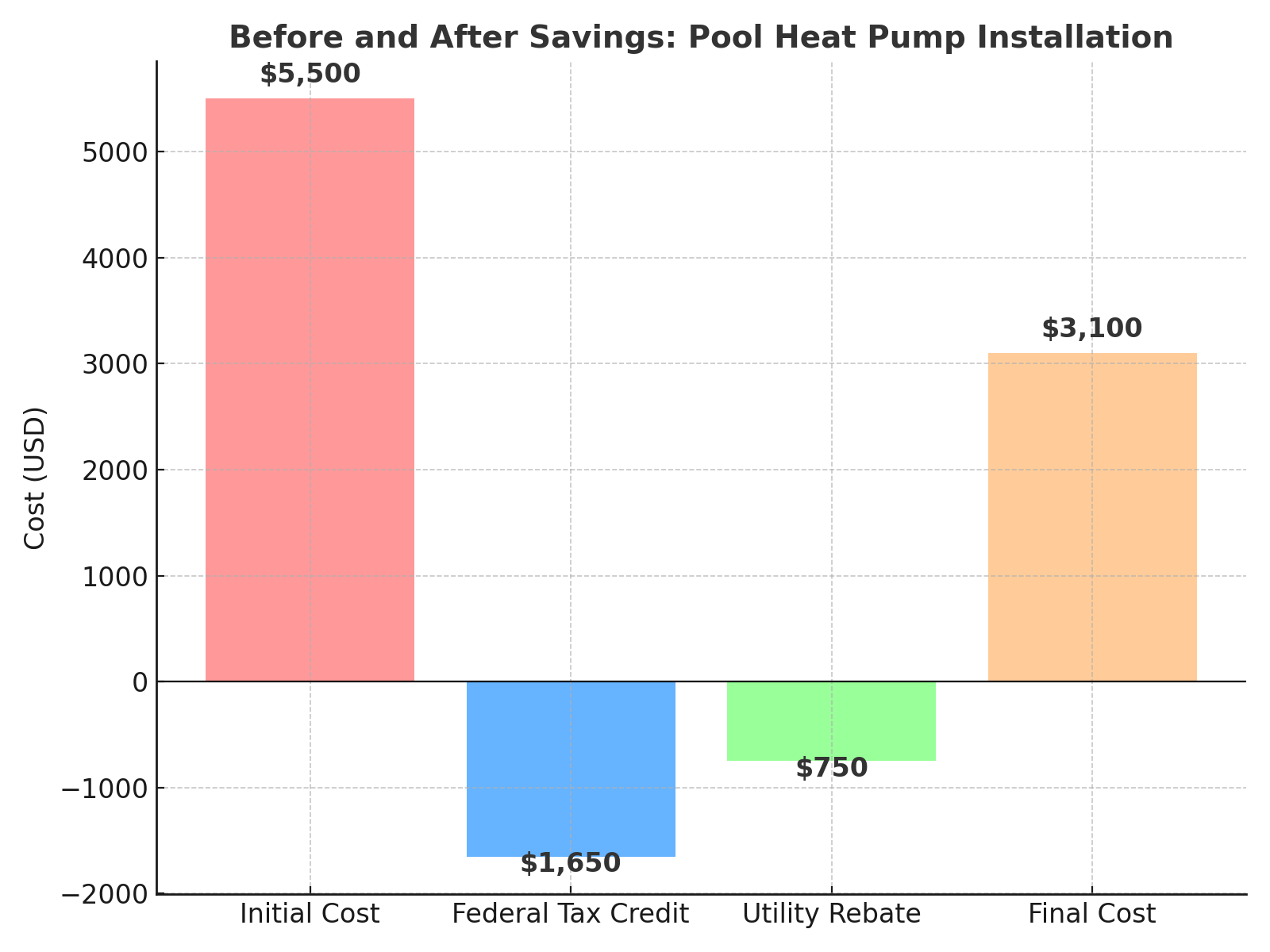 Before and After Savings Diagram with Pool Heat Pump Installation Diagramme d'économies avant et après avec l'installation d'une pompe à chaleur pour piscine