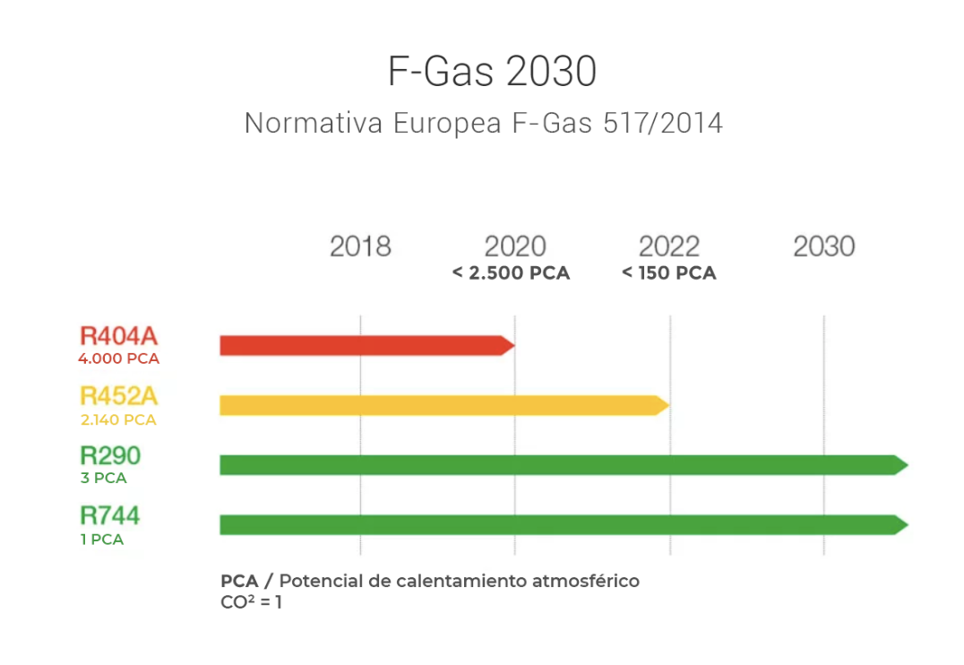 F-Gaz 2030