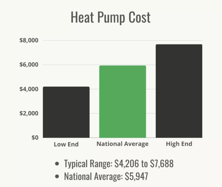 Co&ucirc;t de la pompe &agrave; chaleur
