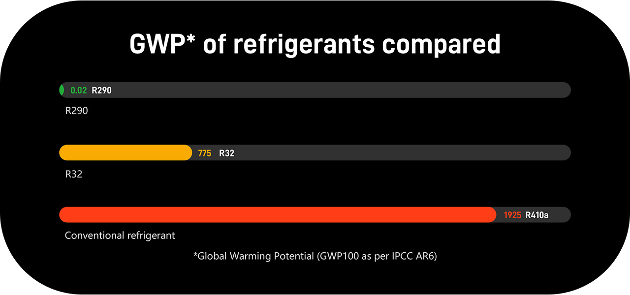 Pompe à chaleur pour piscine Réfrigérant R290