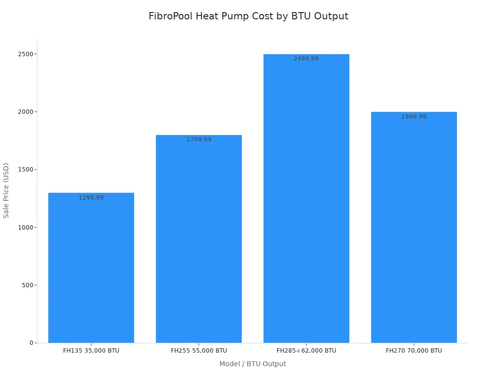 Graphique &agrave; barres comparant les prix de vente de quatre thermopompes creus&eacute;es FibroPool class&eacute;es selon la puissance en BTU.