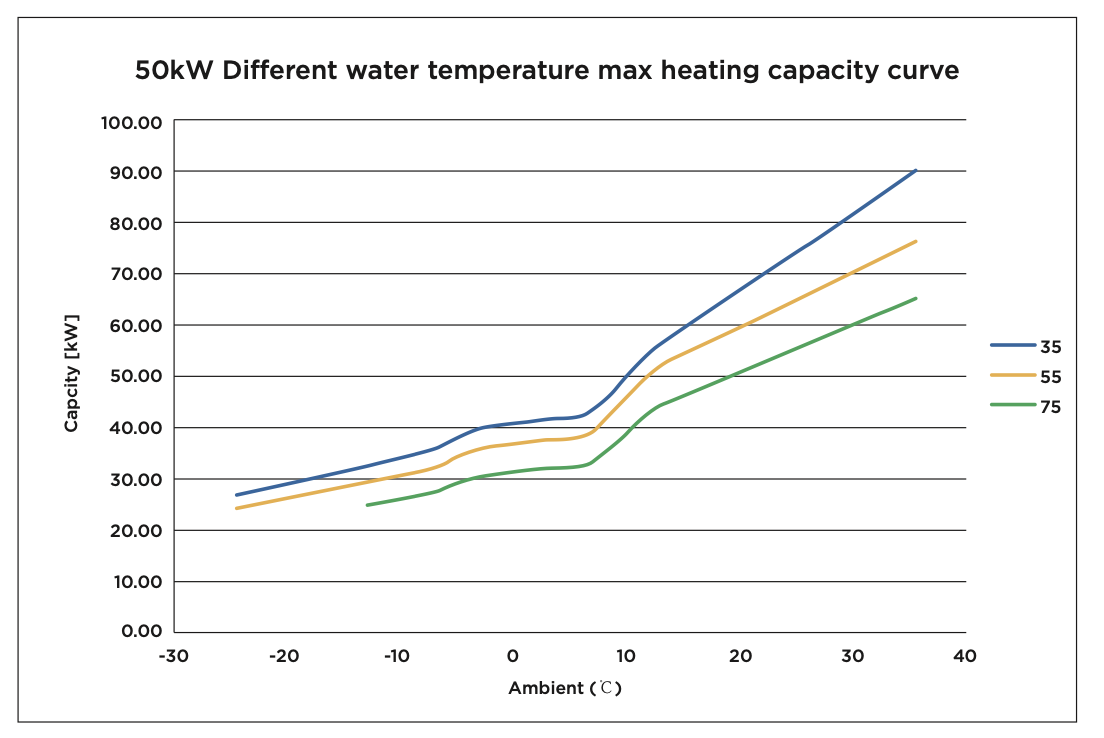 Courbe de capacit&eacute; de chauffage maximale de temp&eacute;rature d